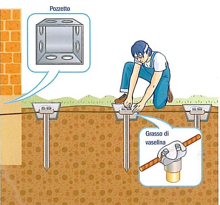 Si può collegare una presa GFCI senza un terreno